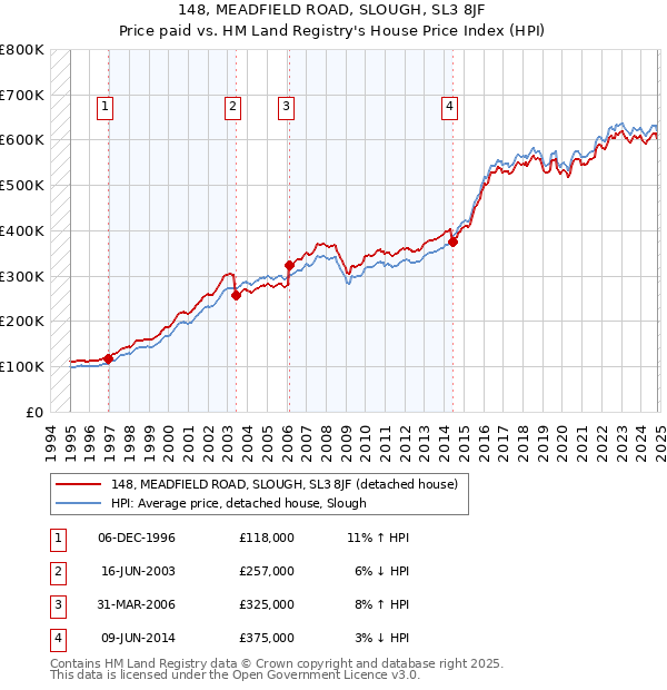 148, MEADFIELD ROAD, SLOUGH, SL3 8JF: Price paid vs HM Land Registry's House Price Index