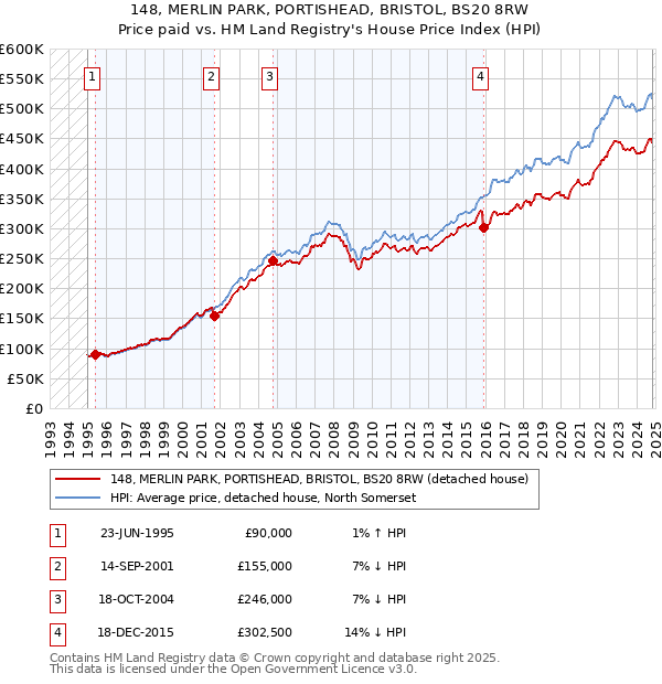 148, MERLIN PARK, PORTISHEAD, BRISTOL, BS20 8RW: Price paid vs HM Land Registry's House Price Index