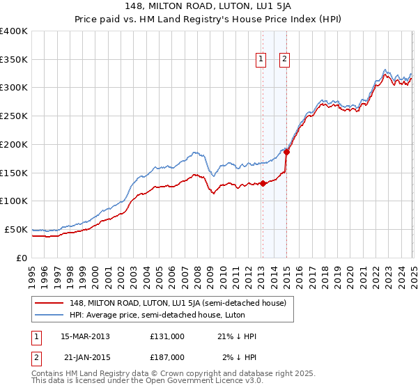 148, MILTON ROAD, LUTON, LU1 5JA: Price paid vs HM Land Registry's House Price Index