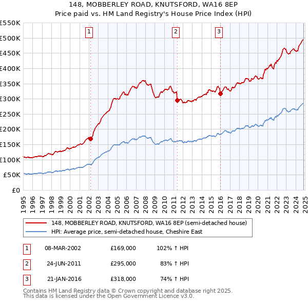 148, MOBBERLEY ROAD, KNUTSFORD, WA16 8EP: Price paid vs HM Land Registry's House Price Index