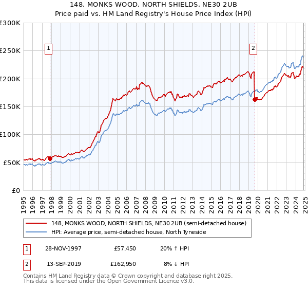 148, MONKS WOOD, NORTH SHIELDS, NE30 2UB: Price paid vs HM Land Registry's House Price Index