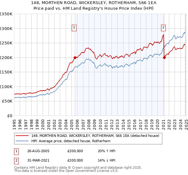 148, MORTHEN ROAD, WICKERSLEY, ROTHERHAM, S66 1EA: Price paid vs HM Land Registry's House Price Index