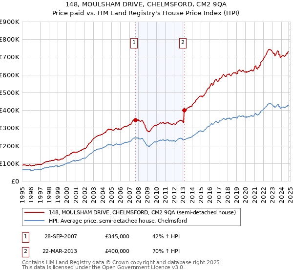 148, MOULSHAM DRIVE, CHELMSFORD, CM2 9QA: Price paid vs HM Land Registry's House Price Index