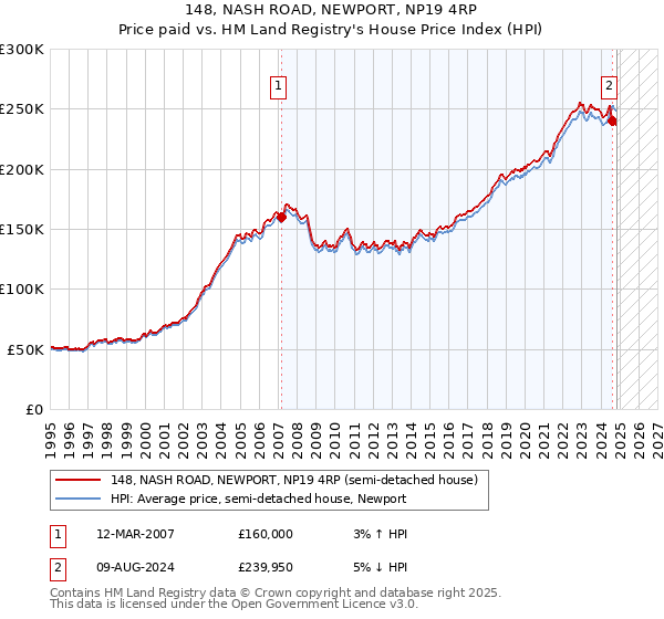 148, NASH ROAD, NEWPORT, NP19 4RP: Price paid vs HM Land Registry's House Price Index