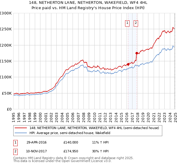 148, NETHERTON LANE, NETHERTON, WAKEFIELD, WF4 4HL: Price paid vs HM Land Registry's House Price Index