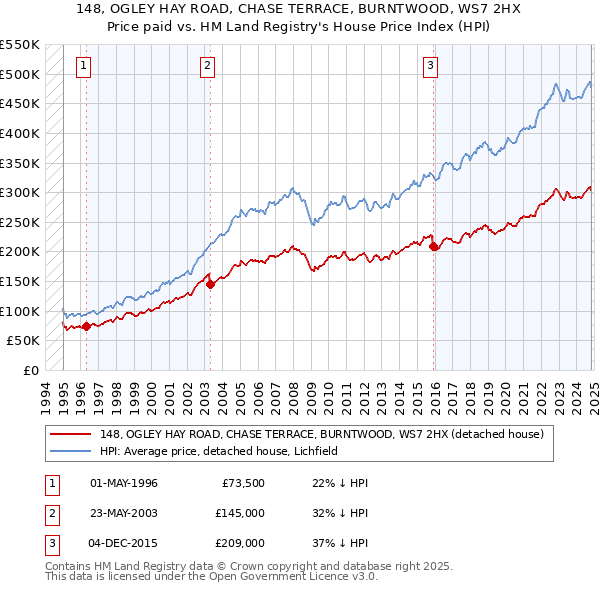 148, OGLEY HAY ROAD, CHASE TERRACE, BURNTWOOD, WS7 2HX: Price paid vs HM Land Registry's House Price Index