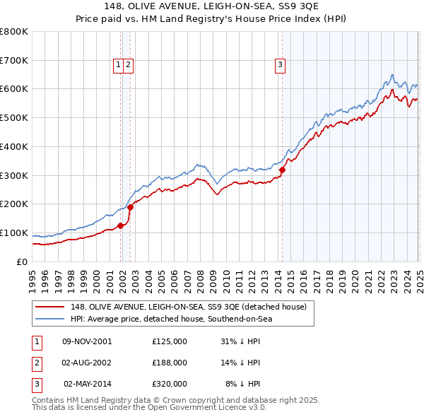 148, OLIVE AVENUE, LEIGH-ON-SEA, SS9 3QE: Price paid vs HM Land Registry's House Price Index