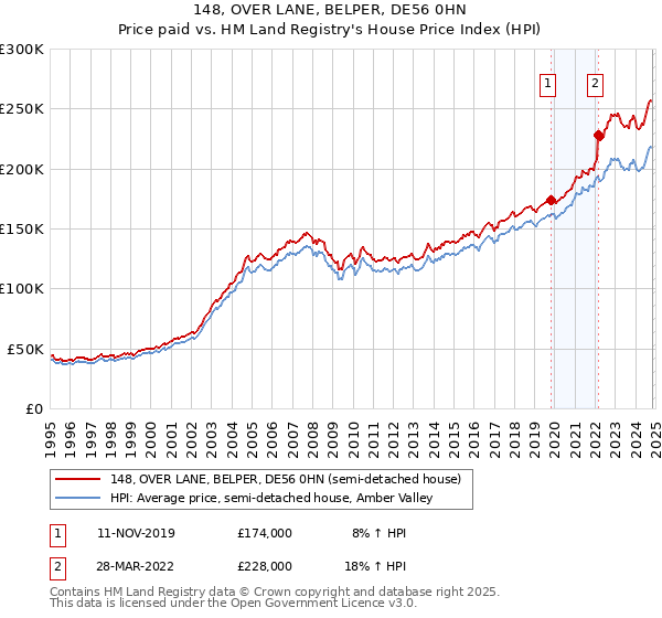 148, OVER LANE, BELPER, DE56 0HN: Price paid vs HM Land Registry's House Price Index