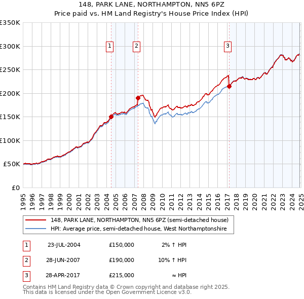 148, PARK LANE, NORTHAMPTON, NN5 6PZ: Price paid vs HM Land Registry's House Price Index