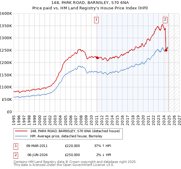 148, PARK ROAD, BARNSLEY, S70 6NA: Price paid vs HM Land Registry's House Price Index