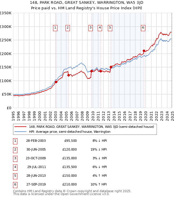 148, PARK ROAD, GREAT SANKEY, WARRINGTON, WA5 3JD: Price paid vs HM Land Registry's House Price Index