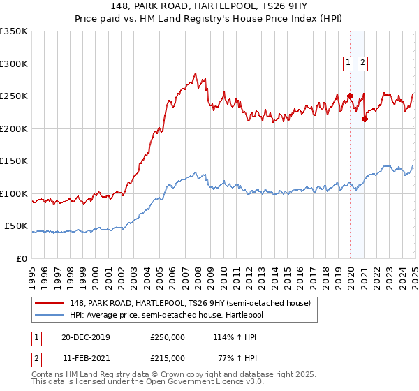 148, PARK ROAD, HARTLEPOOL, TS26 9HY: Price paid vs HM Land Registry's House Price Index