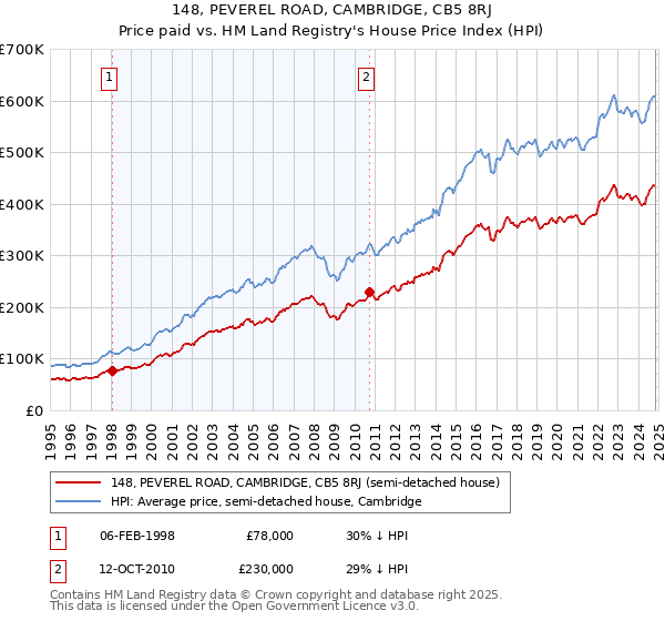 148, PEVEREL ROAD, CAMBRIDGE, CB5 8RJ: Price paid vs HM Land Registry's House Price Index