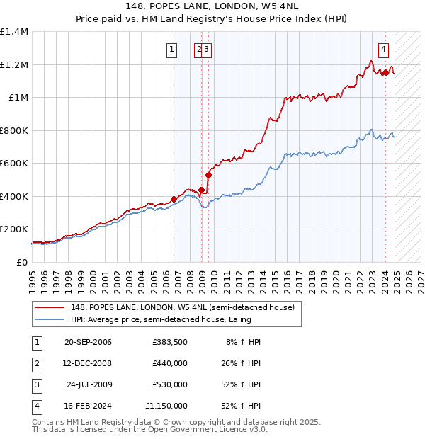 148, POPES LANE, LONDON, W5 4NL: Price paid vs HM Land Registry's House Price Index