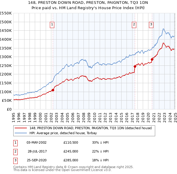 148, PRESTON DOWN ROAD, PRESTON, PAIGNTON, TQ3 1DN: Price paid vs HM Land Registry's House Price Index