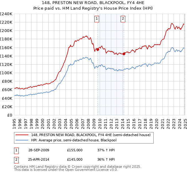 148, PRESTON NEW ROAD, BLACKPOOL, FY4 4HE: Price paid vs HM Land Registry's House Price Index