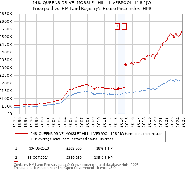 148, QUEENS DRIVE, MOSSLEY HILL, LIVERPOOL, L18 1JW: Price paid vs HM Land Registry's House Price Index