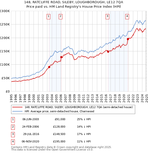 148, RATCLIFFE ROAD, SILEBY, LOUGHBOROUGH, LE12 7QA: Price paid vs HM Land Registry's House Price Index