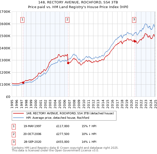 148, RECTORY AVENUE, ROCHFORD, SS4 3TB: Price paid vs HM Land Registry's House Price Index