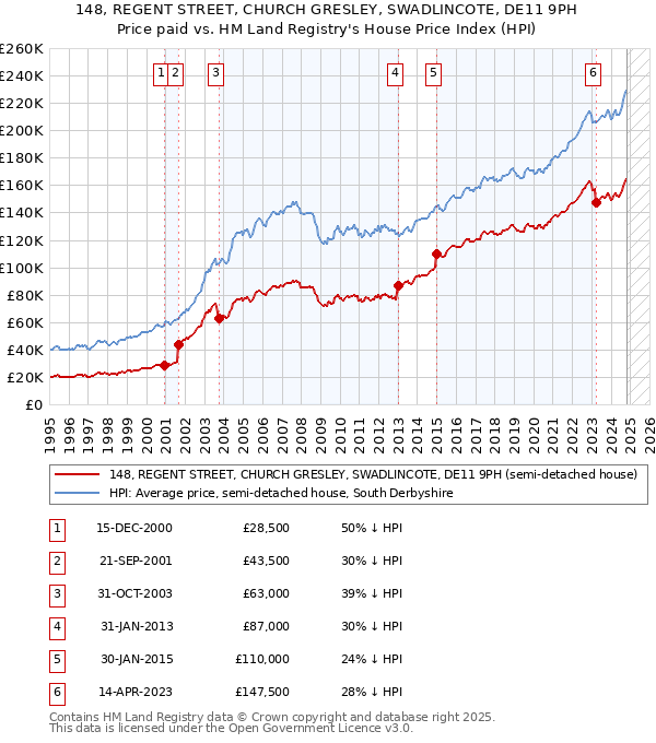 148, REGENT STREET, CHURCH GRESLEY, SWADLINCOTE, DE11 9PH: Price paid vs HM Land Registry's House Price Index