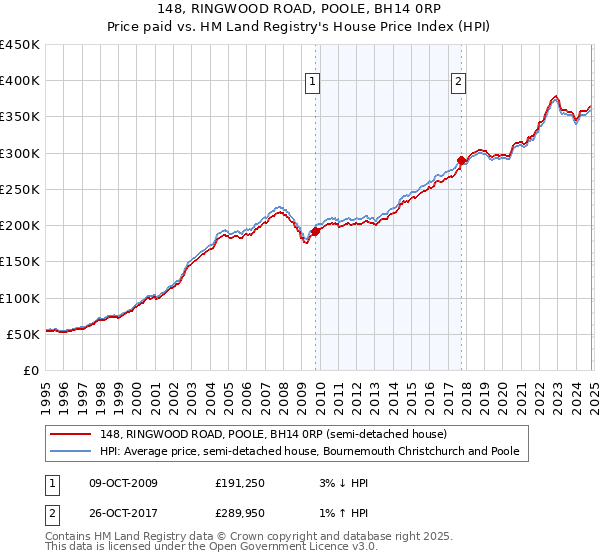 148, RINGWOOD ROAD, POOLE, BH14 0RP: Price paid vs HM Land Registry's House Price Index