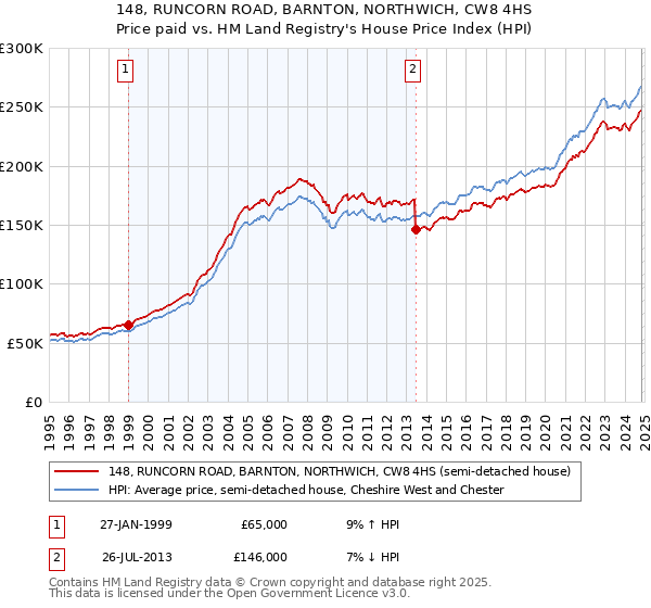 148, RUNCORN ROAD, BARNTON, NORTHWICH, CW8 4HS: Price paid vs HM Land Registry's House Price Index