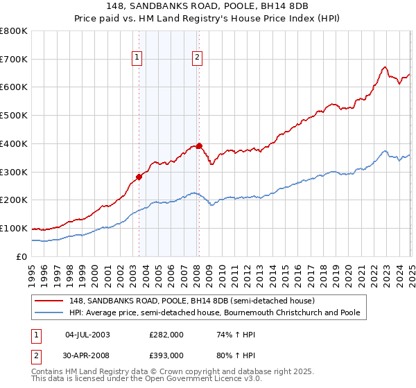 148, SANDBANKS ROAD, POOLE, BH14 8DB: Price paid vs HM Land Registry's House Price Index