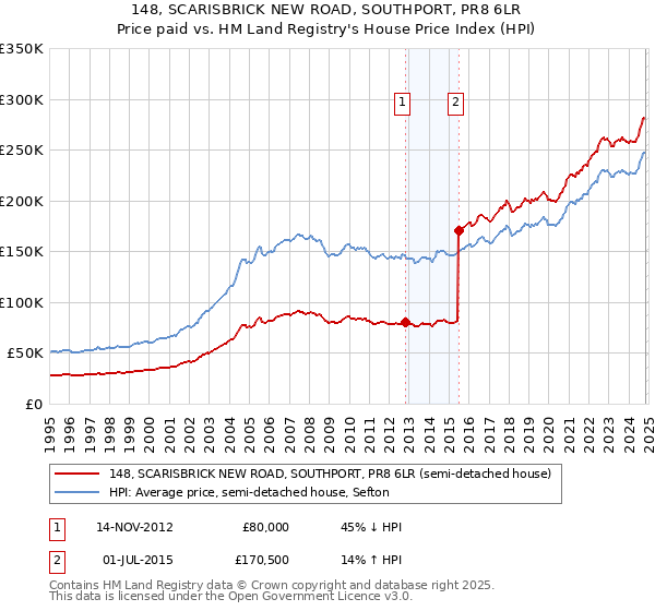 148, SCARISBRICK NEW ROAD, SOUTHPORT, PR8 6LR: Price paid vs HM Land Registry's House Price Index