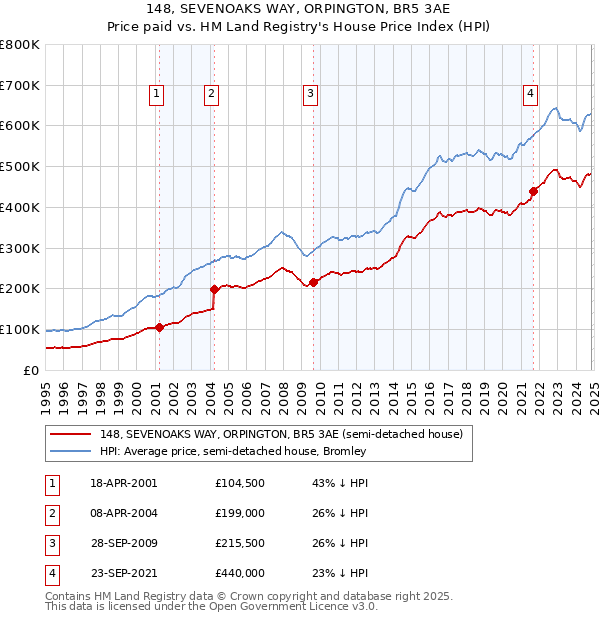 148, SEVENOAKS WAY, ORPINGTON, BR5 3AE: Price paid vs HM Land Registry's House Price Index