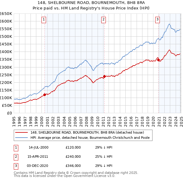 148, SHELBOURNE ROAD, BOURNEMOUTH, BH8 8RA: Price paid vs HM Land Registry's House Price Index