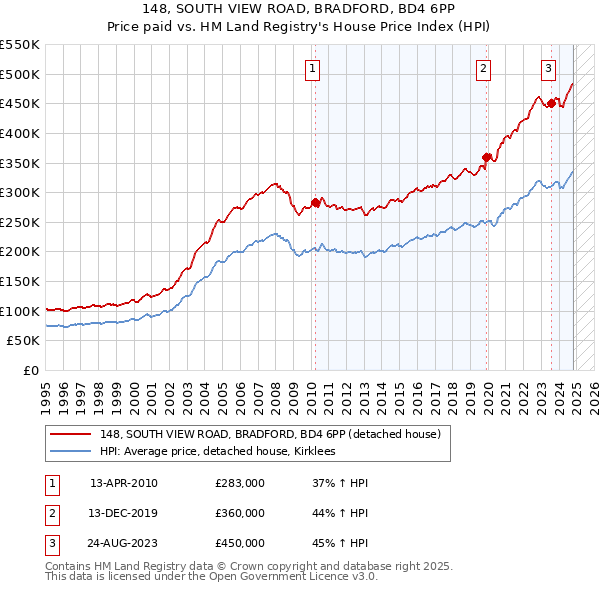 148, SOUTH VIEW ROAD, BRADFORD, BD4 6PP: Price paid vs HM Land Registry's House Price Index