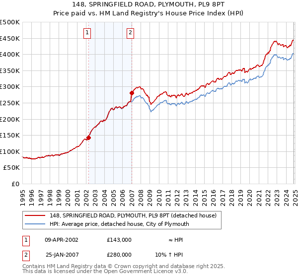 148, SPRINGFIELD ROAD, PLYMOUTH, PL9 8PT: Price paid vs HM Land Registry's House Price Index