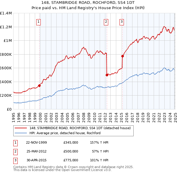 148, STAMBRIDGE ROAD, ROCHFORD, SS4 1DT: Price paid vs HM Land Registry's House Price Index