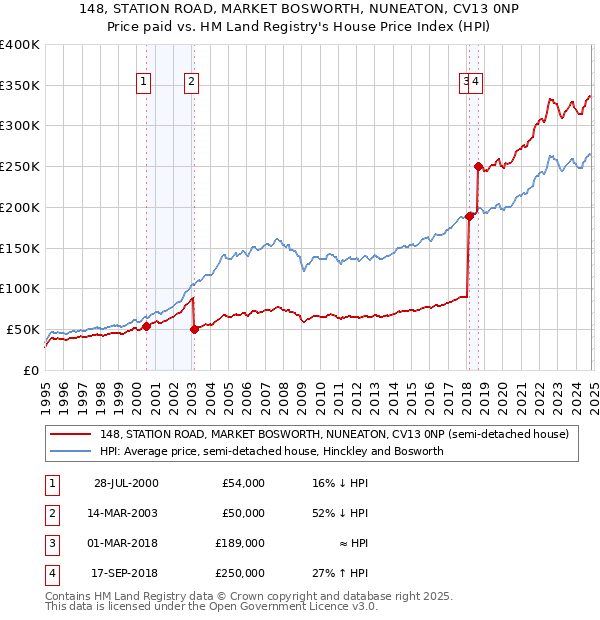 148, STATION ROAD, MARKET BOSWORTH, NUNEATON, CV13 0NP: Price paid vs HM Land Registry's House Price Index