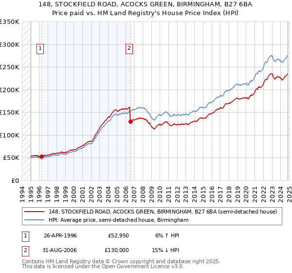 148, STOCKFIELD ROAD, ACOCKS GREEN, BIRMINGHAM, B27 6BA: Price paid vs HM Land Registry's House Price Index