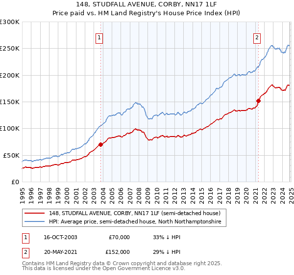 148, STUDFALL AVENUE, CORBY, NN17 1LF: Price paid vs HM Land Registry's House Price Index