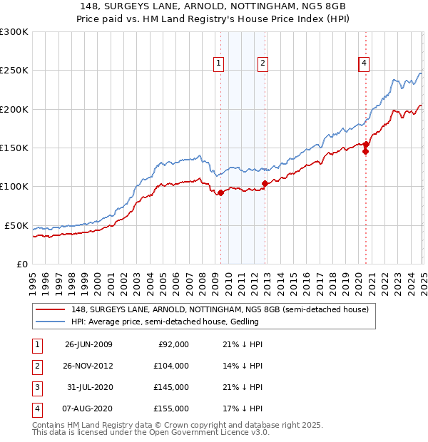 148, SURGEYS LANE, ARNOLD, NOTTINGHAM, NG5 8GB: Price paid vs HM Land Registry's House Price Index