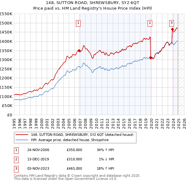 148, SUTTON ROAD, SHREWSBURY, SY2 6QT: Price paid vs HM Land Registry's House Price Index