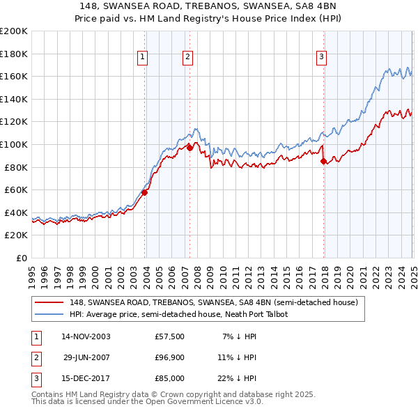 148, SWANSEA ROAD, TREBANOS, SWANSEA, SA8 4BN: Price paid vs HM Land Registry's House Price Index