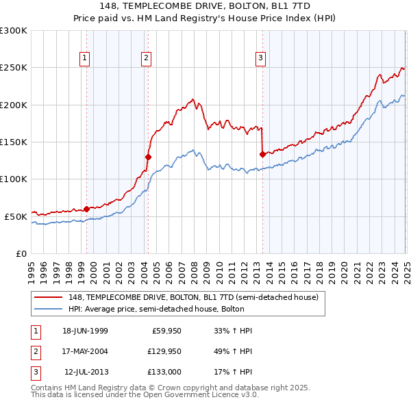 148, TEMPLECOMBE DRIVE, BOLTON, BL1 7TD: Price paid vs HM Land Registry's House Price Index