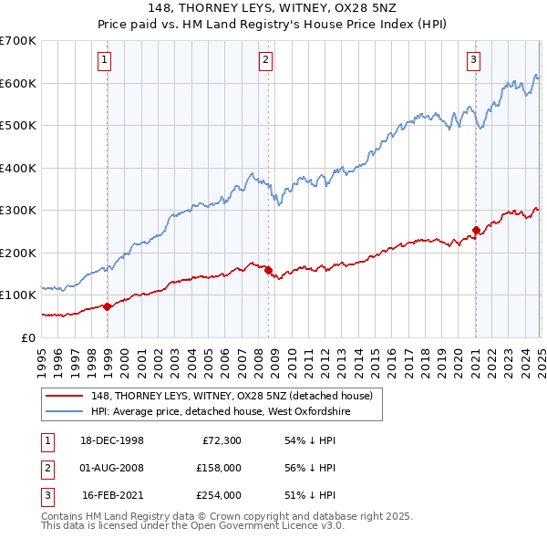 148, THORNEY LEYS, WITNEY, OX28 5NZ: Price paid vs HM Land Registry's House Price Index