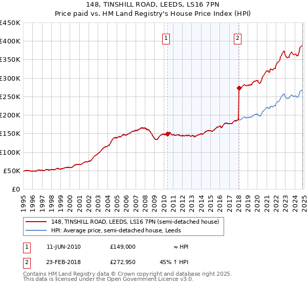 148, TINSHILL ROAD, LEEDS, LS16 7PN: Price paid vs HM Land Registry's House Price Index