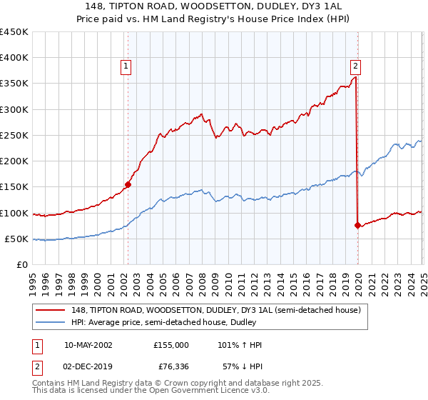 148, TIPTON ROAD, WOODSETTON, DUDLEY, DY3 1AL: Price paid vs HM Land Registry's House Price Index