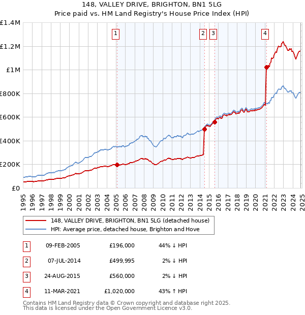 148, VALLEY DRIVE, BRIGHTON, BN1 5LG: Price paid vs HM Land Registry's House Price Index