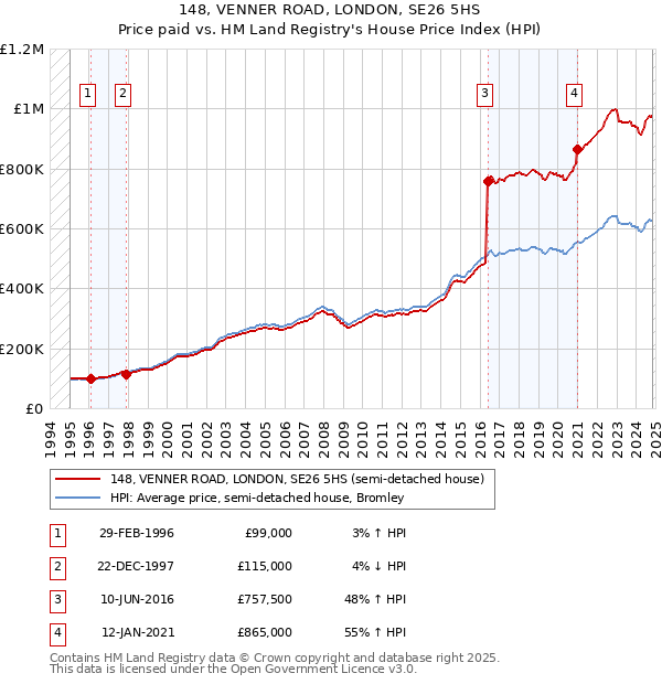 148, VENNER ROAD, LONDON, SE26 5HS: Price paid vs HM Land Registry's House Price Index