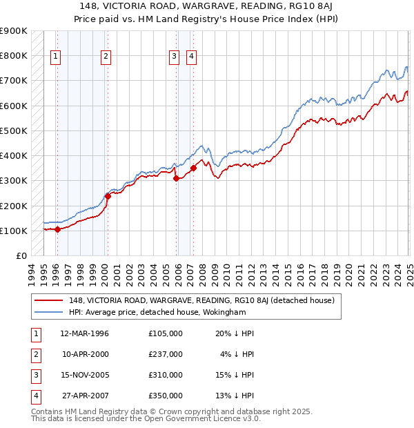 148, VICTORIA ROAD, WARGRAVE, READING, RG10 8AJ: Price paid vs HM Land Registry's House Price Index