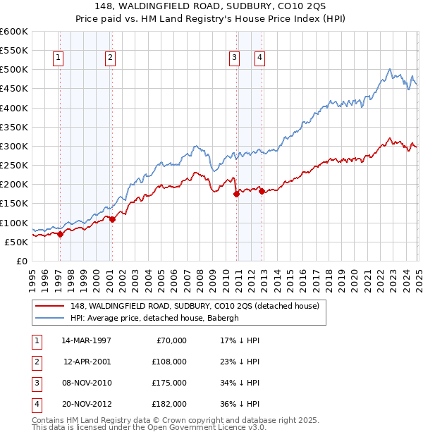 148, WALDINGFIELD ROAD, SUDBURY, CO10 2QS: Price paid vs HM Land Registry's House Price Index