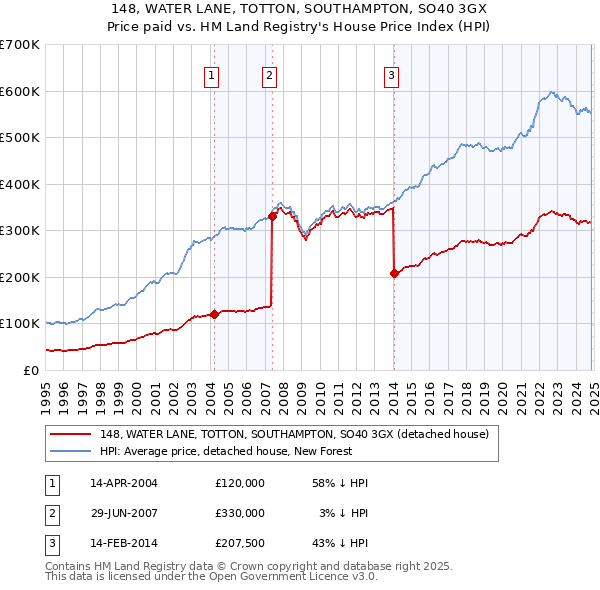 148, WATER LANE, TOTTON, SOUTHAMPTON, SO40 3GX: Price paid vs HM Land Registry's House Price Index