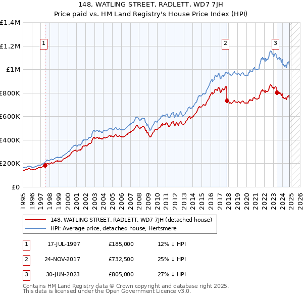 148, WATLING STREET, RADLETT, WD7 7JH: Price paid vs HM Land Registry's House Price Index