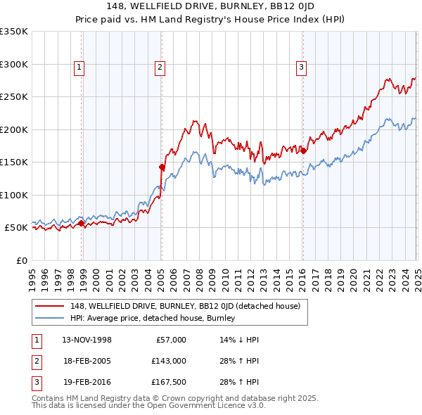 148, WELLFIELD DRIVE, BURNLEY, BB12 0JD: Price paid vs HM Land Registry's House Price Index